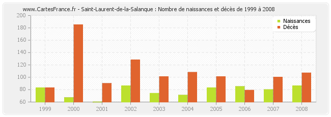 Saint-Laurent-de-la-Salanque : Nombre de naissances et décès de 1999 à 2008