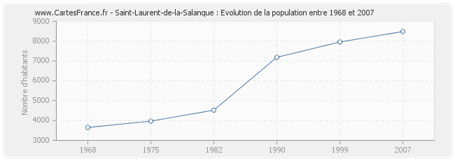 Population Saint-Laurent-de-la-Salanque