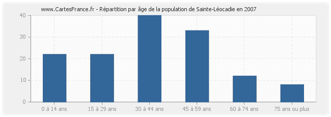 Répartition par âge de la population de Sainte-Léocadie en 2007