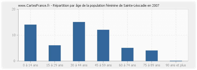 Répartition par âge de la population féminine de Sainte-Léocadie en 2007