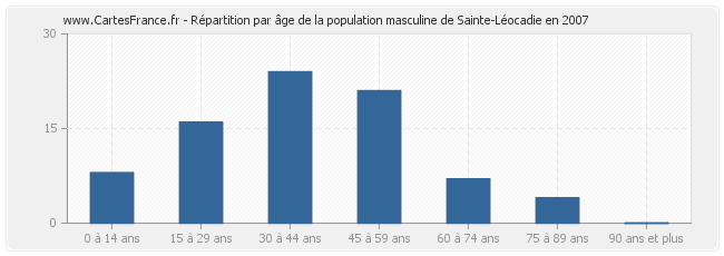 Répartition par âge de la population masculine de Sainte-Léocadie en 2007