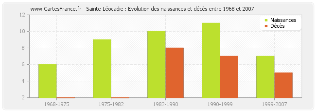 Sainte-Léocadie : Evolution des naissances et décès entre 1968 et 2007