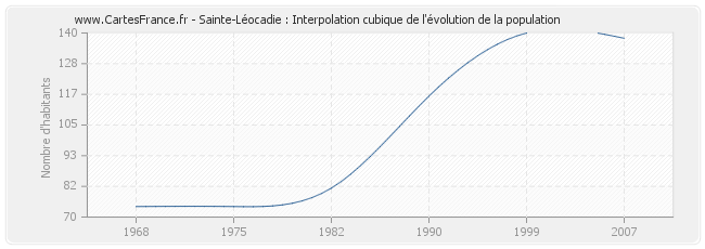 Sainte-Léocadie : Interpolation cubique de l'évolution de la population