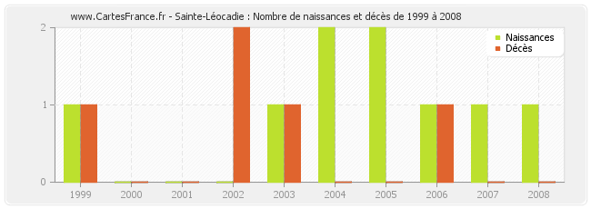 Sainte-Léocadie : Nombre de naissances et décès de 1999 à 2008