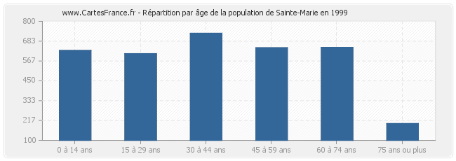 Répartition par âge de la population de Sainte-Marie en 1999