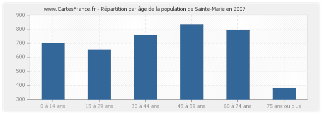 Répartition par âge de la population de Sainte-Marie en 2007