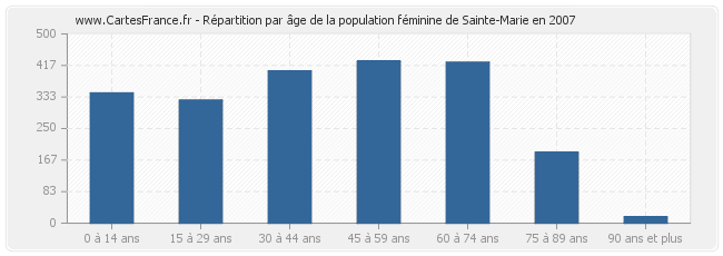 Répartition par âge de la population féminine de Sainte-Marie en 2007