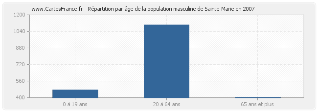 Répartition par âge de la population masculine de Sainte-Marie en 2007