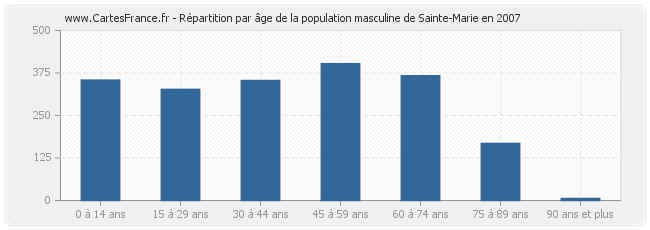 Répartition par âge de la population masculine de Sainte-Marie en 2007