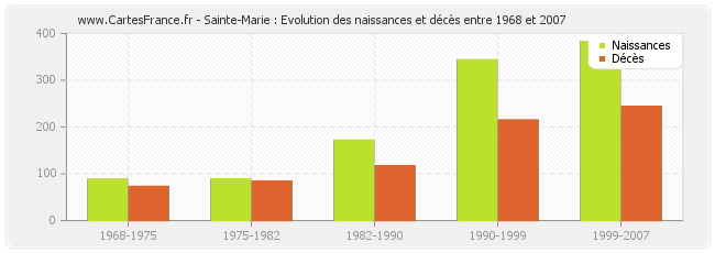 Sainte-Marie : Evolution des naissances et décès entre 1968 et 2007