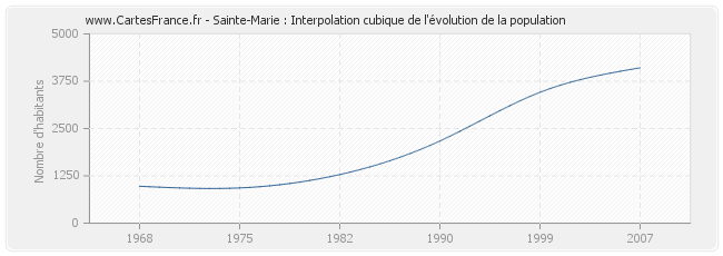 Sainte-Marie : Interpolation cubique de l'évolution de la population