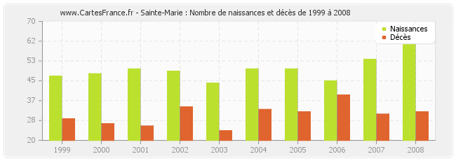 Sainte-Marie : Nombre de naissances et décès de 1999 à 2008