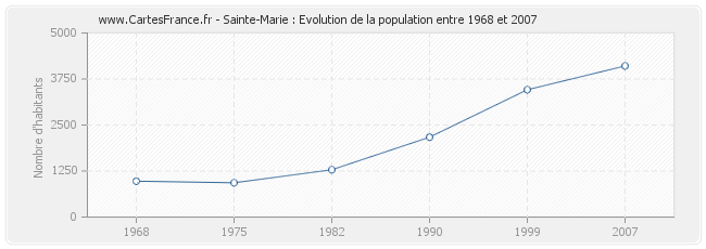 Population Sainte-Marie