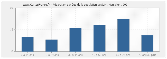 Répartition par âge de la population de Saint-Marsal en 1999