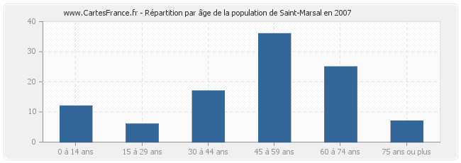 Répartition par âge de la population de Saint-Marsal en 2007