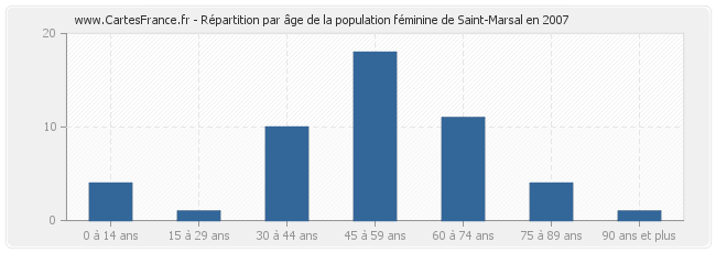 Répartition par âge de la population féminine de Saint-Marsal en 2007