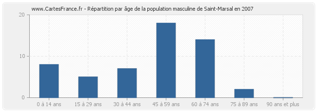 Répartition par âge de la population masculine de Saint-Marsal en 2007