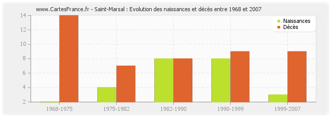 Saint-Marsal : Evolution des naissances et décès entre 1968 et 2007