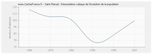 Saint-Marsal : Interpolation cubique de l'évolution de la population