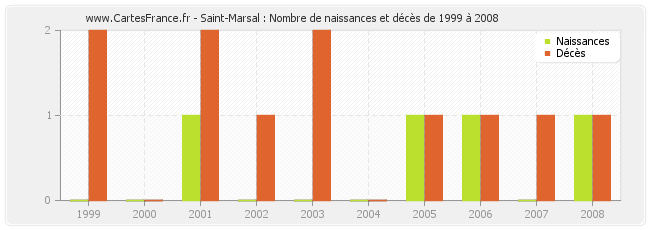 Saint-Marsal : Nombre de naissances et décès de 1999 à 2008