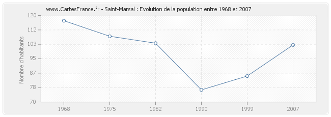 Population Saint-Marsal