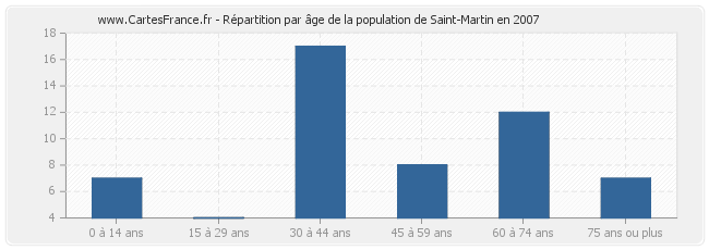 Répartition par âge de la population de Saint-Martin en 2007