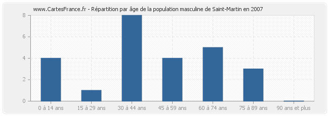 Répartition par âge de la population masculine de Saint-Martin en 2007