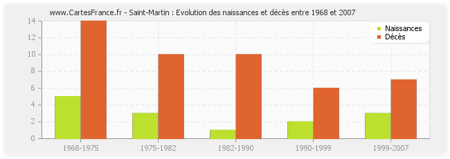 Saint-Martin : Evolution des naissances et décès entre 1968 et 2007