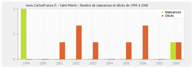 Saint-Martin : Nombre de naissances et décès de 1999 à 2008