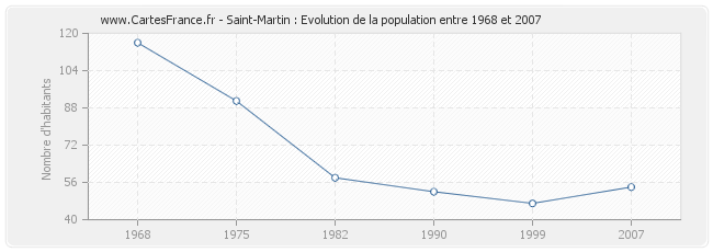 Population Saint-Martin