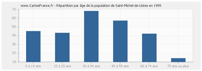 Répartition par âge de la population de Saint-Michel-de-Llotes en 1999