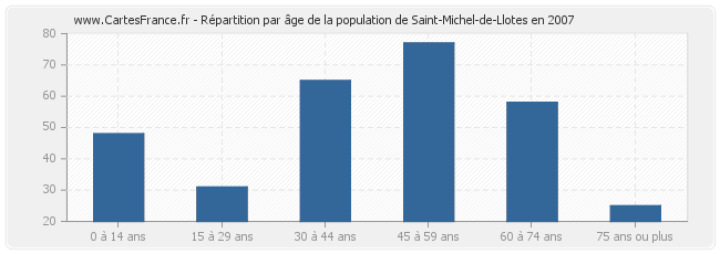Répartition par âge de la population de Saint-Michel-de-Llotes en 2007
