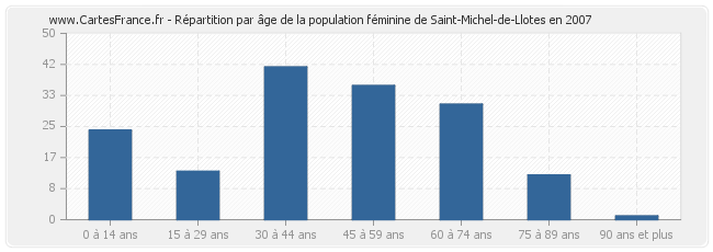 Répartition par âge de la population féminine de Saint-Michel-de-Llotes en 2007