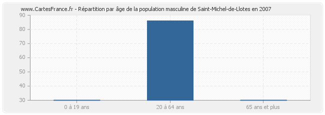Répartition par âge de la population masculine de Saint-Michel-de-Llotes en 2007