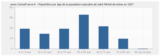 Répartition par âge de la population masculine de Saint-Michel-de-Llotes en 2007