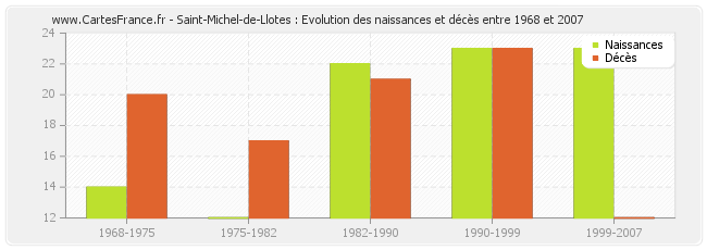 Saint-Michel-de-Llotes : Evolution des naissances et décès entre 1968 et 2007