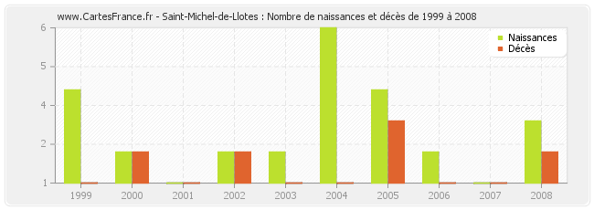 Saint-Michel-de-Llotes : Nombre de naissances et décès de 1999 à 2008
