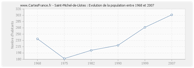 Population Saint-Michel-de-Llotes
