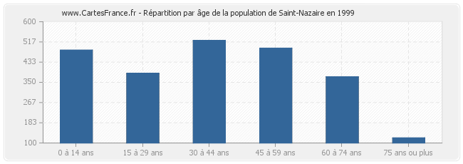 Répartition par âge de la population de Saint-Nazaire en 1999