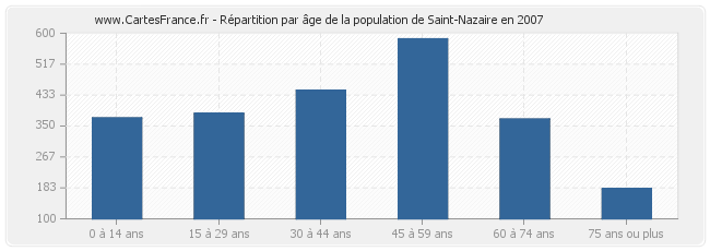 Répartition par âge de la population de Saint-Nazaire en 2007