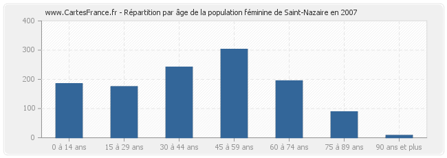 Répartition par âge de la population féminine de Saint-Nazaire en 2007