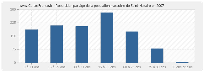 Répartition par âge de la population masculine de Saint-Nazaire en 2007