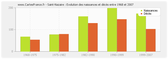 Saint-Nazaire : Evolution des naissances et décès entre 1968 et 2007