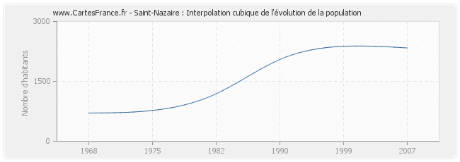 Saint-Nazaire : Interpolation cubique de l'évolution de la population