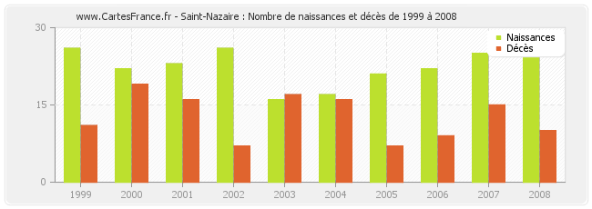 Saint-Nazaire : Nombre de naissances et décès de 1999 à 2008