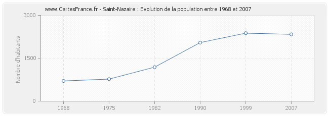 Population Saint-Nazaire