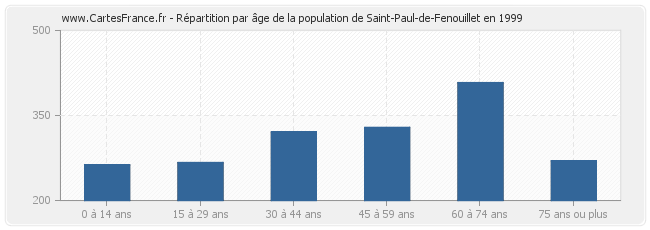 Répartition par âge de la population de Saint-Paul-de-Fenouillet en 1999