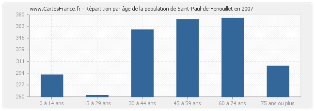 Répartition par âge de la population de Saint-Paul-de-Fenouillet en 2007