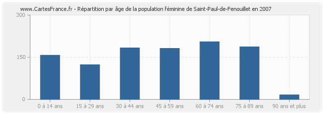 Répartition par âge de la population féminine de Saint-Paul-de-Fenouillet en 2007