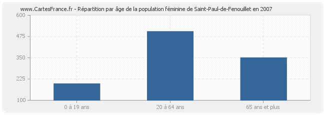 Répartition par âge de la population féminine de Saint-Paul-de-Fenouillet en 2007